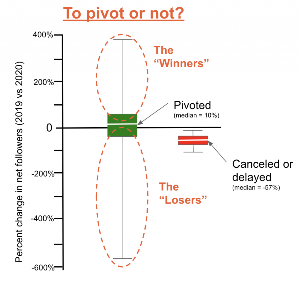 The winners and losers of pivot to virtual