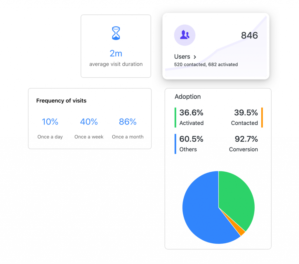 Screenshot of different analytic dashboards with visit time, adoption rate and number of users