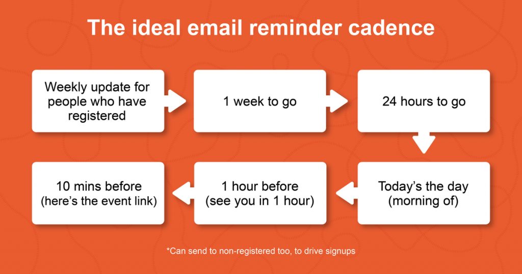 Event reminder email cadence