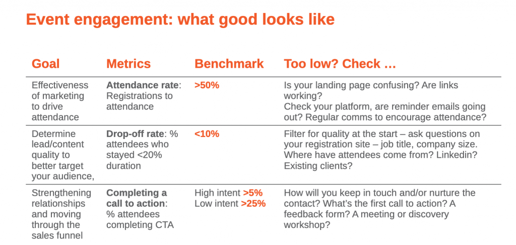Event engagement: what good looks like
