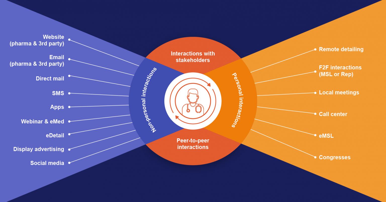 Omnichannel In Pharma: Key Components, Designs & Channels