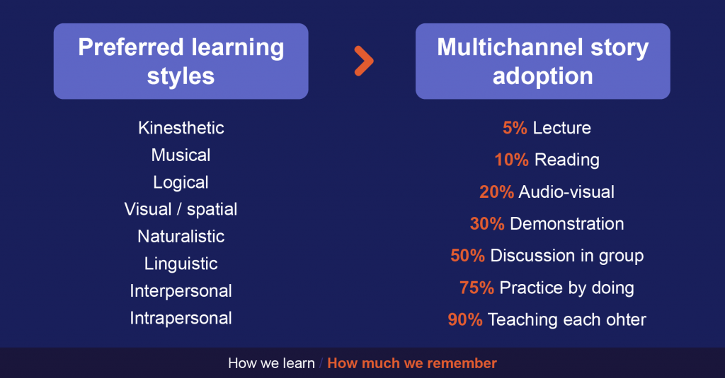 Learning styles & multichannel story adoption