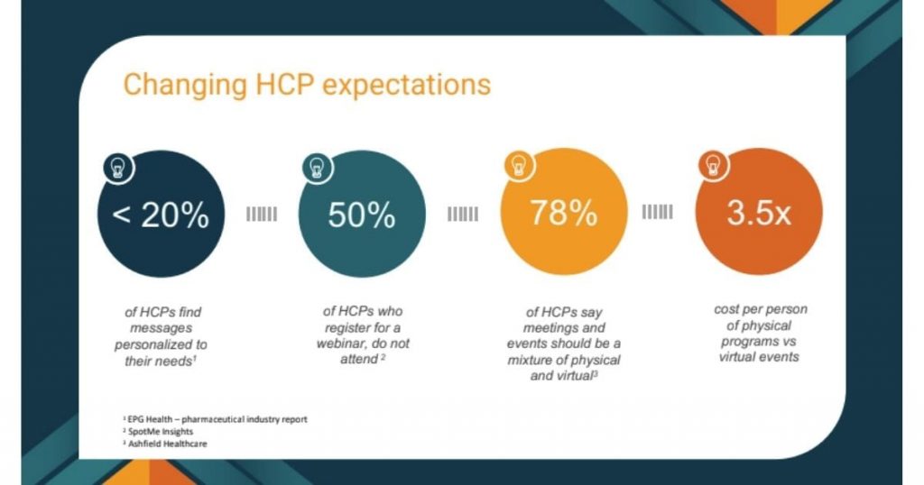 HCP engagement strategies - changing HCP expectations