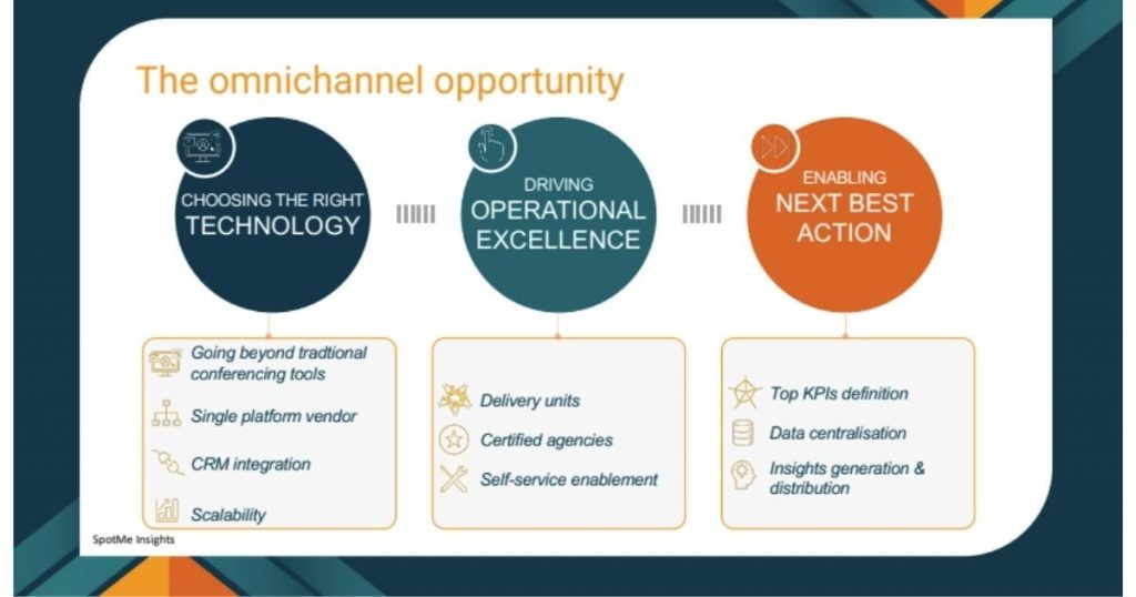 Omnichannel HCP engagement strategy