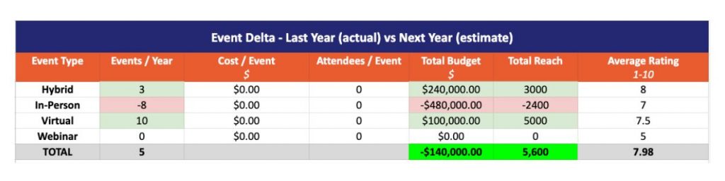 Event mix strategy for better event budgeting