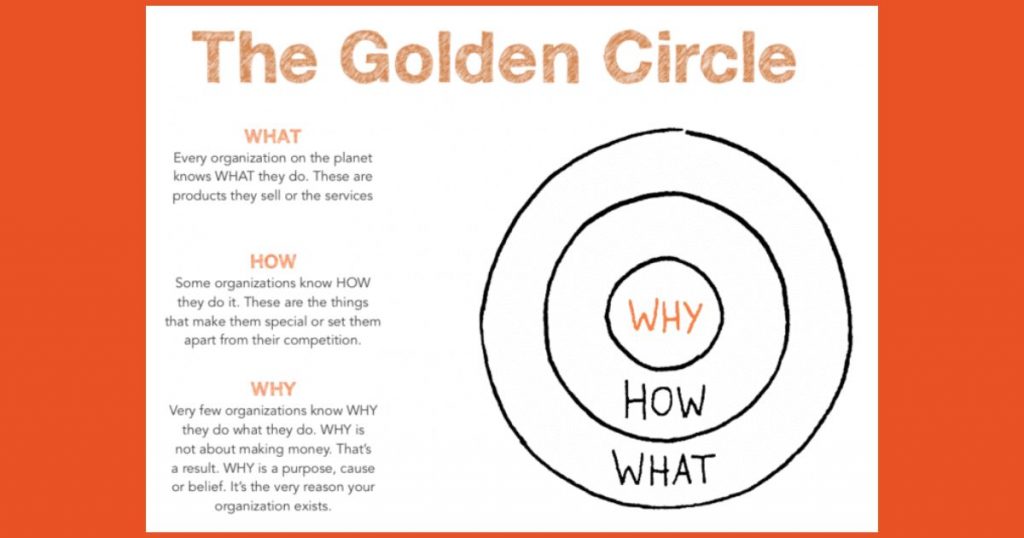 Sinek's Golden Circle Model for event budgeting