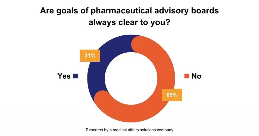 Are pharma ad board goals clear to KOLs?